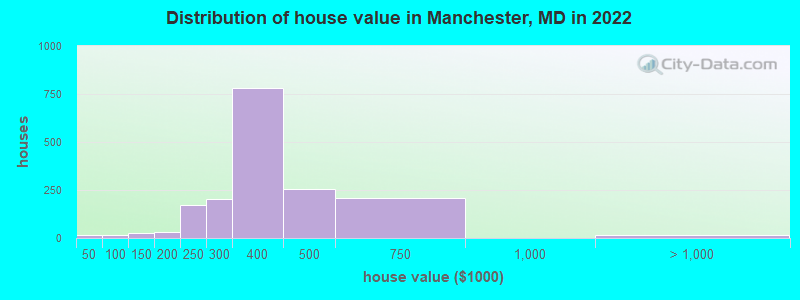 Distribution of house value in Manchester, MD in 2021