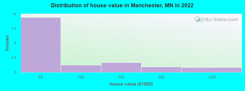 Distribution of house value in Manchester, MN in 2022