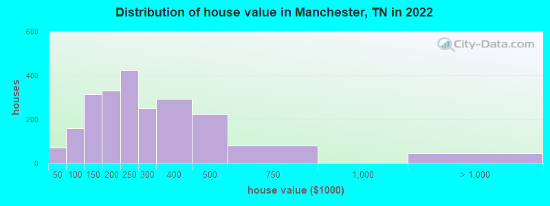 Distribution of house value in Manchester, TN in 2019