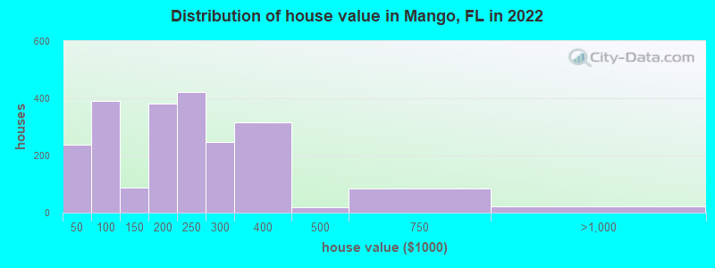 Distribution of house value in Mango, FL in 2019