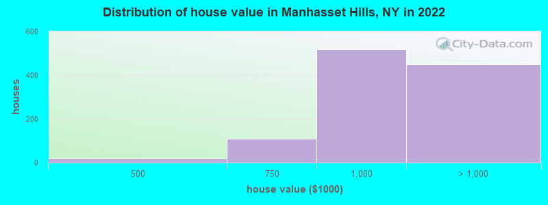 Distribution of house value in Manhasset Hills, NY in 2022