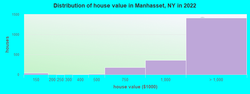 Distribution of house value in Manhasset, NY in 2022