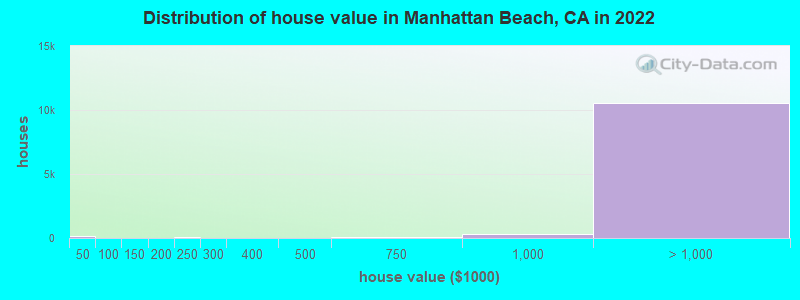 Distribution of house value in Manhattan Beach, CA in 2019