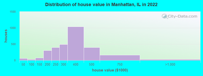 Distribution of house value in Manhattan, IL in 2019