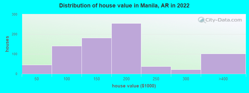 Distribution of house value in Manila, AR in 2022