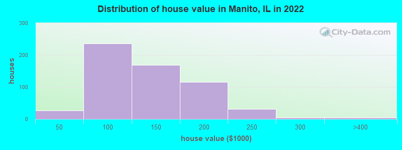 Distribution of house value in Manito, IL in 2022