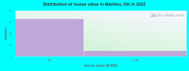 Distribution of house value in Manitou, OK in 2022