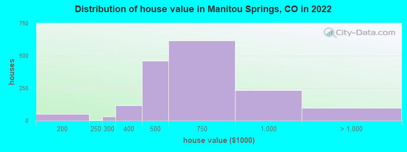 Distribution of house value in Manitou Springs, CO in 2022