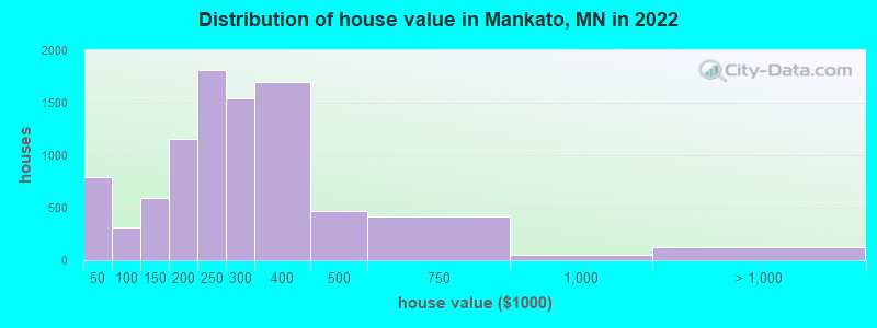Distribution of house value in Mankato, MN in 2019