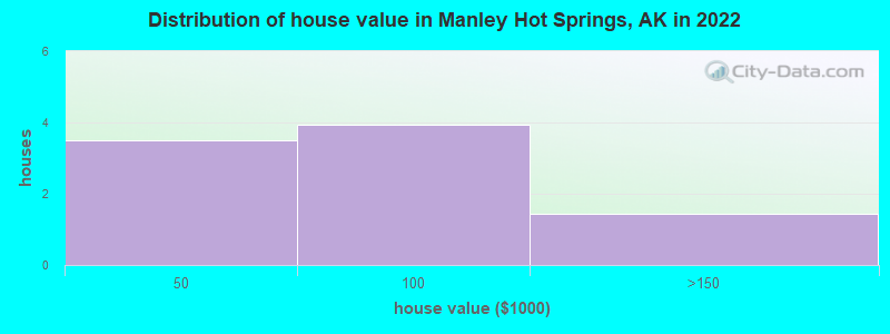 Distribution of house value in Manley Hot Springs, AK in 2022