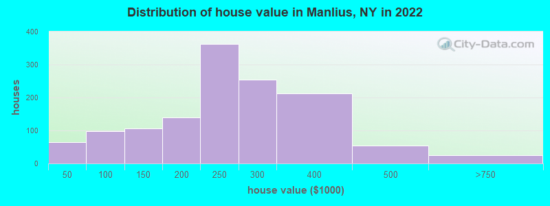 Distribution of house value in Manlius, NY in 2022