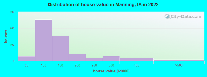 Distribution of house value in Manning, IA in 2022