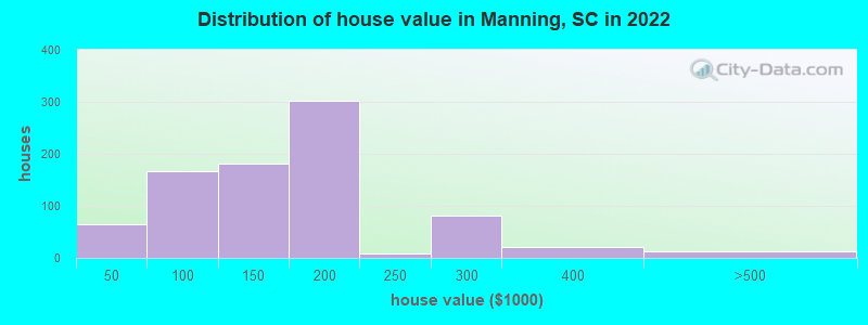 Distribution of house value in Manning, SC in 2022