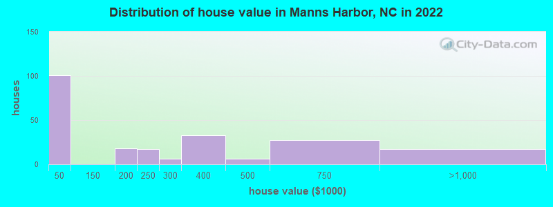 Distribution of house value in Manns Harbor, NC in 2022