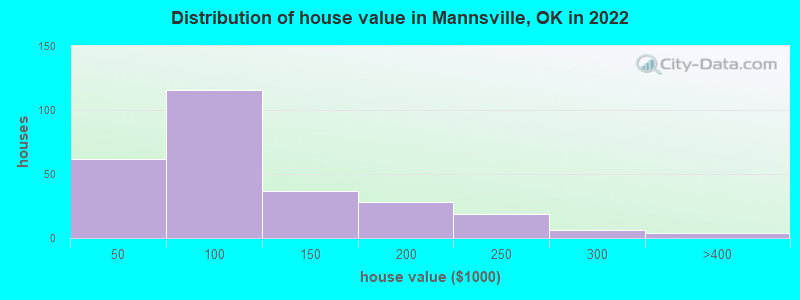 Distribution of house value in Mannsville, OK in 2022