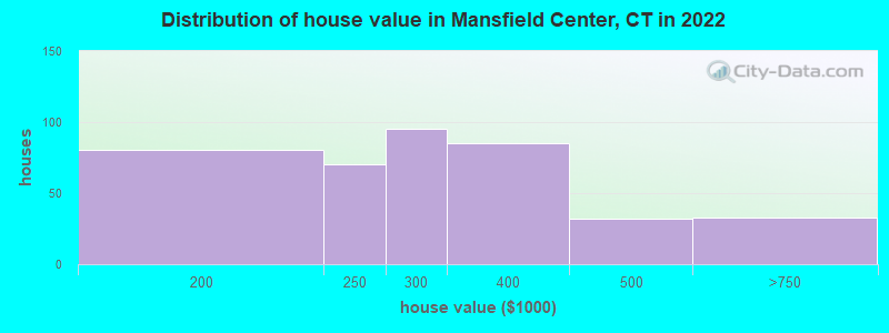 Distribution of house value in Mansfield Center, CT in 2022