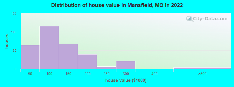 Distribution of house value in Mansfield, MO in 2022