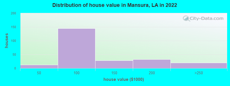Distribution of house value in Mansura, LA in 2022