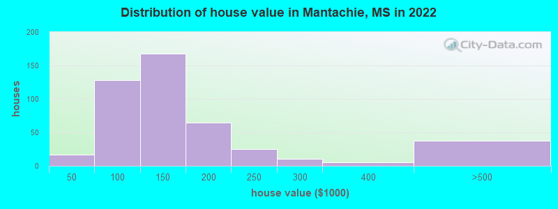 Distribution of house value in Mantachie, MS in 2022