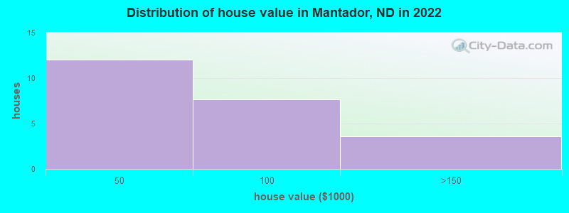 Distribution of house value in Mantador, ND in 2022