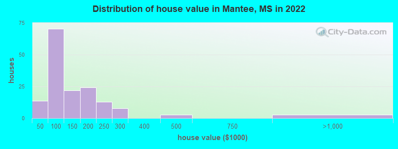 Distribution of house value in Mantee, MS in 2022