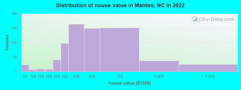 Distribution of house value in Manteo, NC in 2022