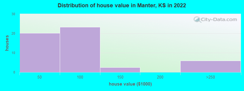 Distribution of house value in Manter, KS in 2022