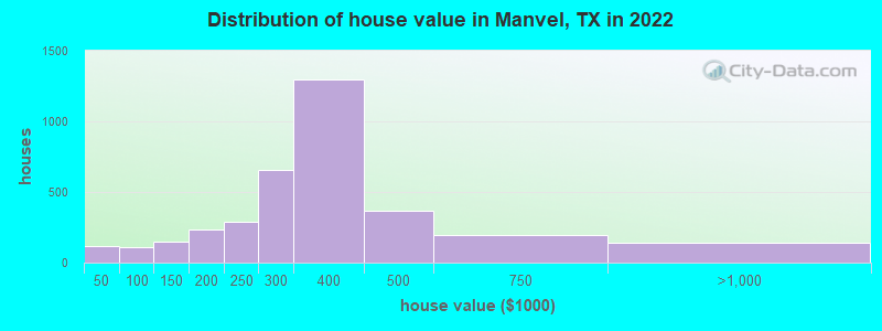 Distribution of house value in Manvel, TX in 2022