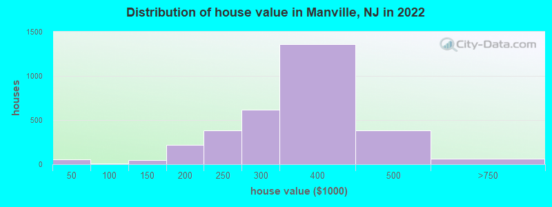 Distribution of house value in Manville, NJ in 2019