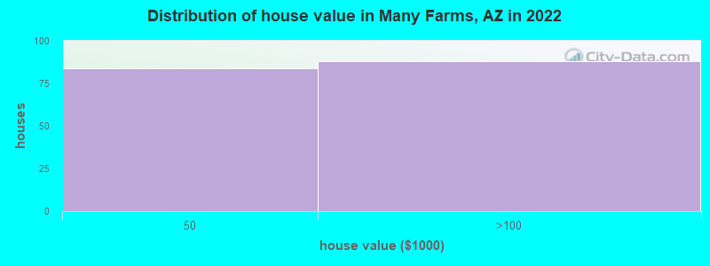 Distribution of house value in Many Farms, AZ in 2022