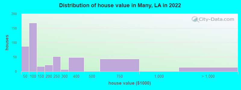 Distribution of house value in Many, LA in 2019