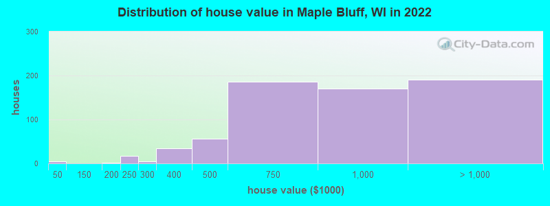 Distribution of house value in Maple Bluff, WI in 2022