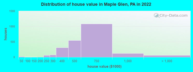 Distribution of house value in Maple Glen, PA in 2022