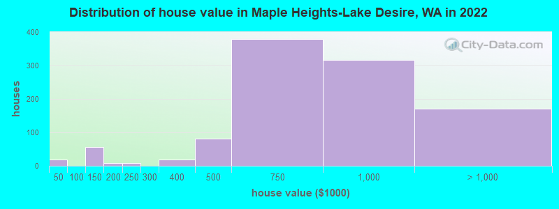 Distribution of house value in Maple Heights-Lake Desire, WA in 2022