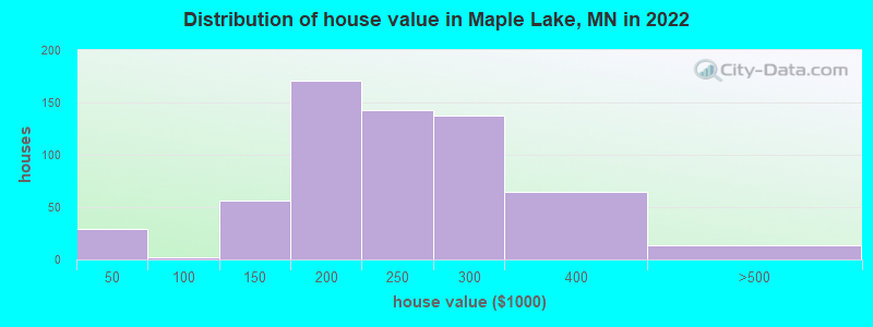 Distribution of house value in Maple Lake, MN in 2022