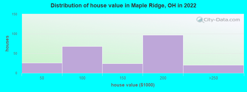 Distribution of house value in Maple Ridge, OH in 2022