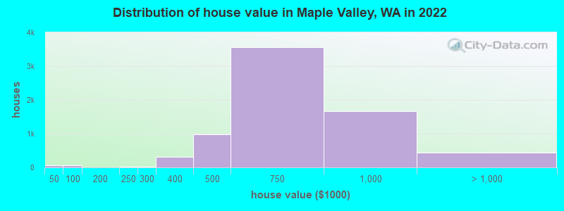 Distribution of house value in Maple Valley, WA in 2021