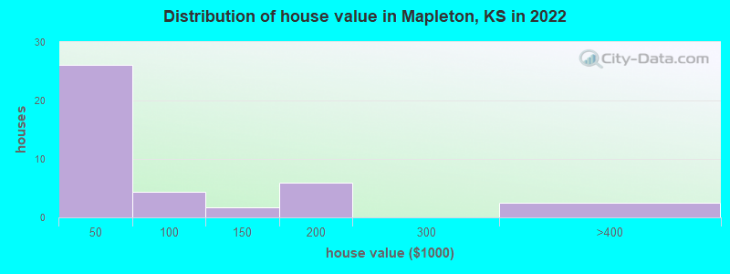 Distribution of house value in Mapleton, KS in 2022
