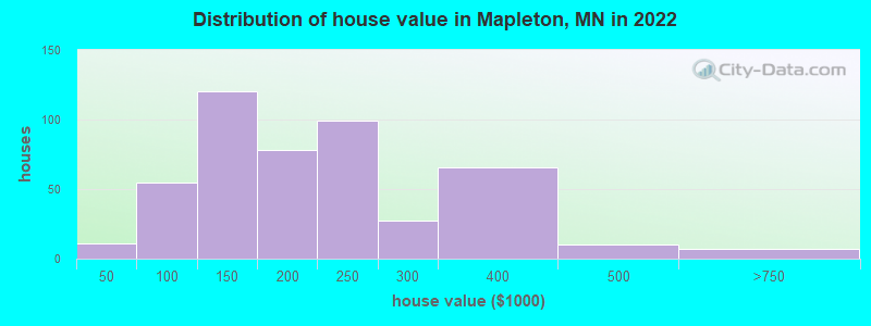 Distribution of house value in Mapleton, MN in 2022