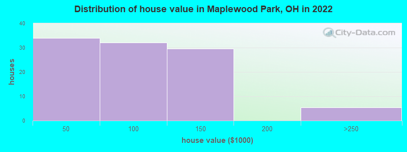 Distribution of house value in Maplewood Park, OH in 2022