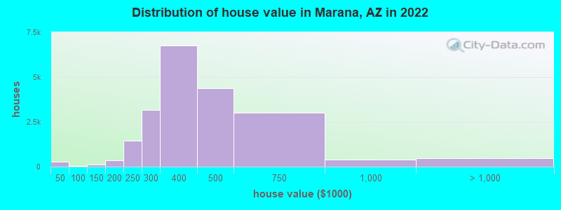 Distribution of house value in Marana, AZ in 2022