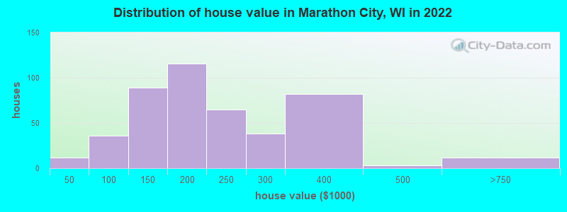 Distribution of house value in Marathon City, WI in 2022