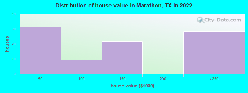 Distribution of house value in Marathon, TX in 2021