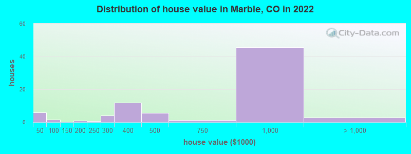 Distribution of house value in Marble, CO in 2022