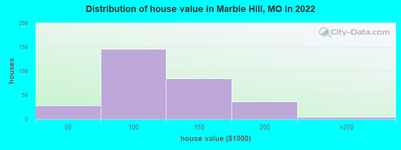Distribution of house value in Marble Hill, MO in 2022
