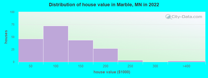 Distribution of house value in Marble, MN in 2022