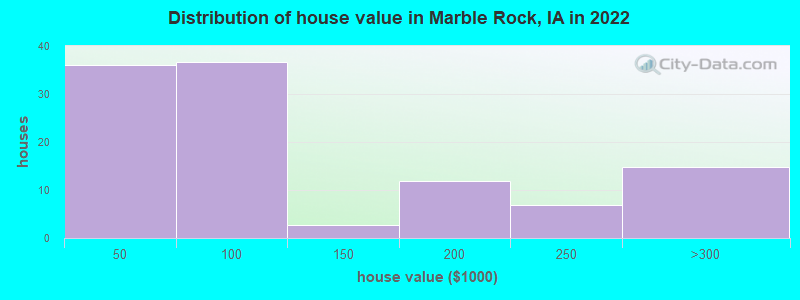 Distribution of house value in Marble Rock, IA in 2022