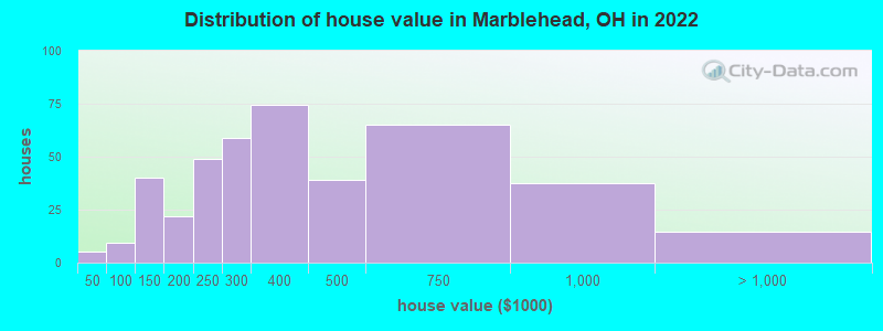 Distribution of house value in Marblehead, OH in 2022