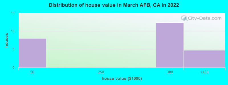 Distribution of house value in March AFB, CA in 2022