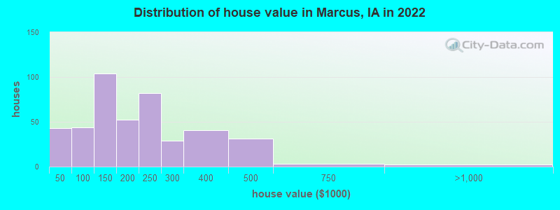 Distribution of house value in Marcus, IA in 2019